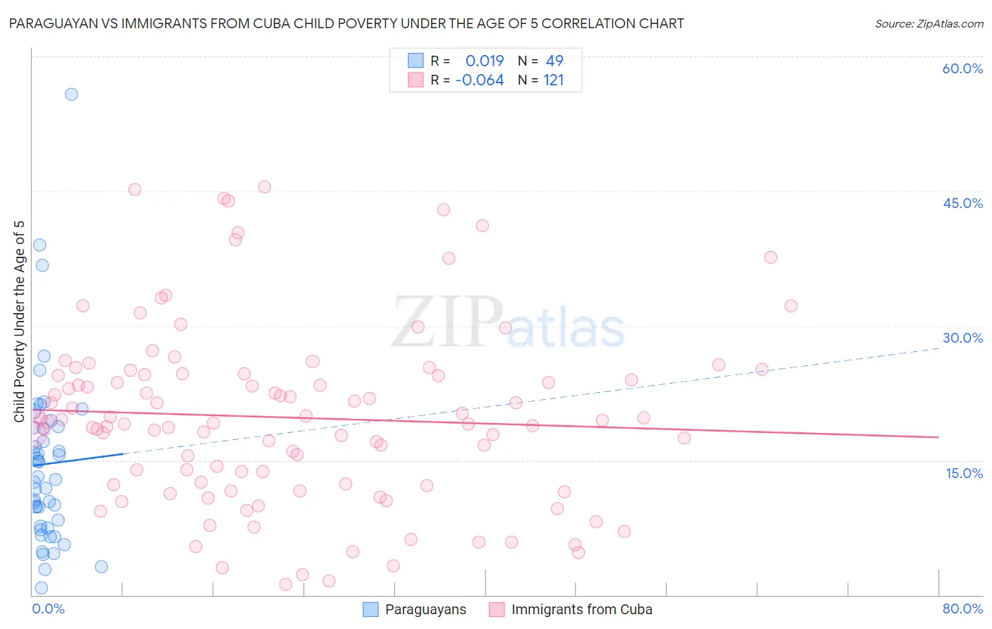 Paraguayan vs Immigrants from Cuba Child Poverty Under the Age of 5