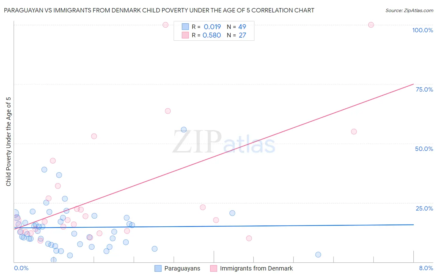 Paraguayan vs Immigrants from Denmark Child Poverty Under the Age of 5