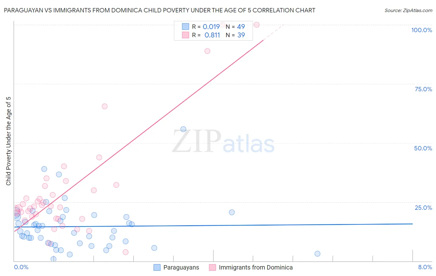 Paraguayan vs Immigrants from Dominica Child Poverty Under the Age of 5