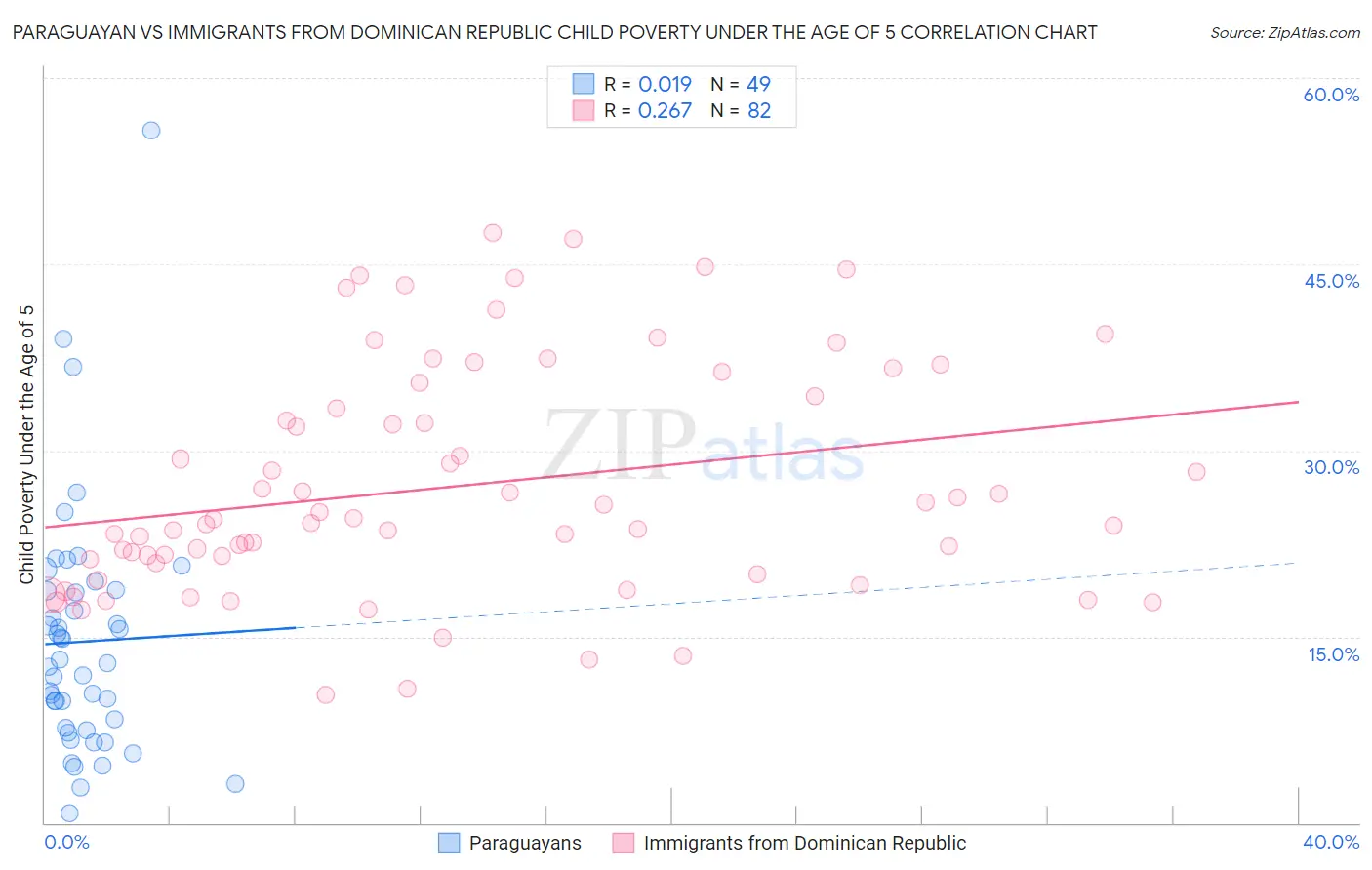 Paraguayan vs Immigrants from Dominican Republic Child Poverty Under the Age of 5