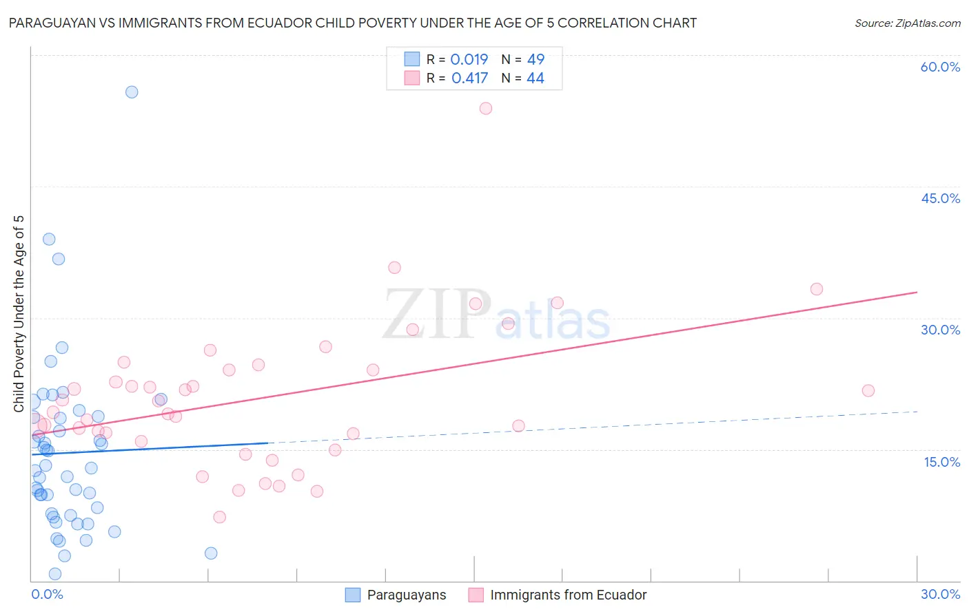 Paraguayan vs Immigrants from Ecuador Child Poverty Under the Age of 5