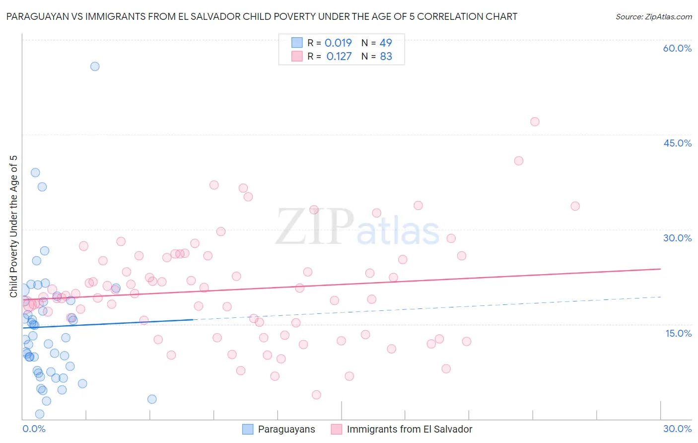 Paraguayan vs Immigrants from El Salvador Child Poverty Under the Age of 5