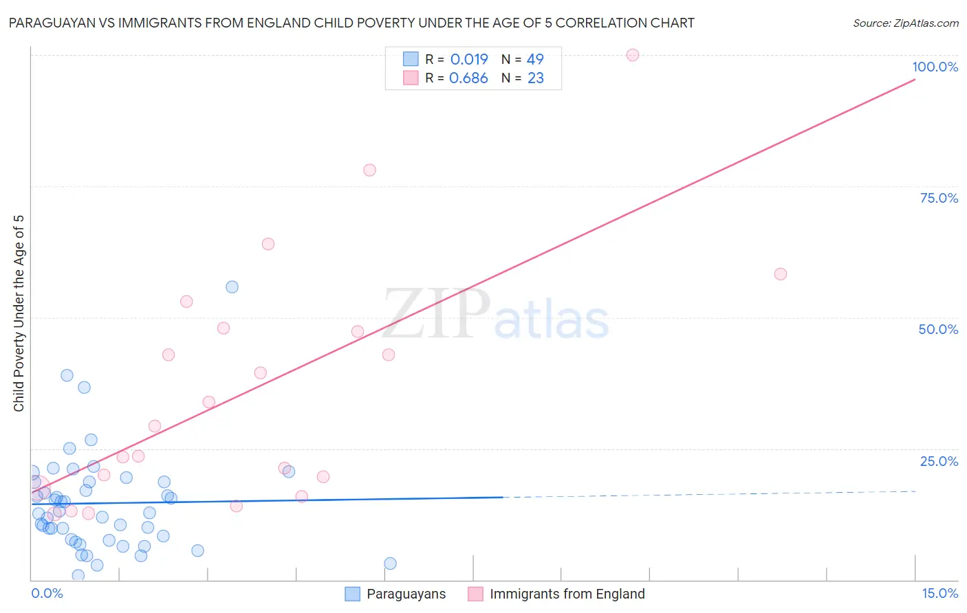 Paraguayan vs Immigrants from England Child Poverty Under the Age of 5