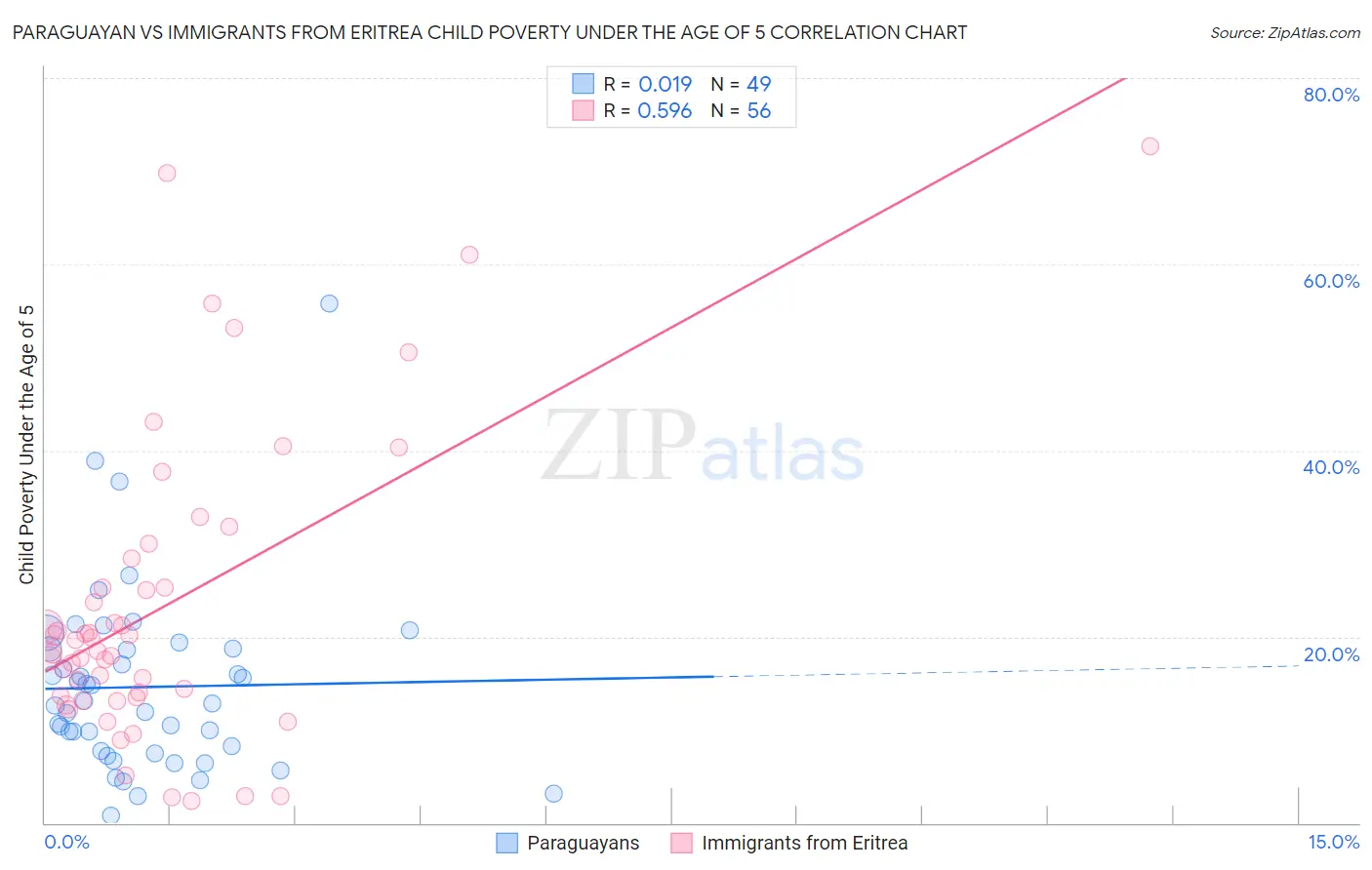 Paraguayan vs Immigrants from Eritrea Child Poverty Under the Age of 5