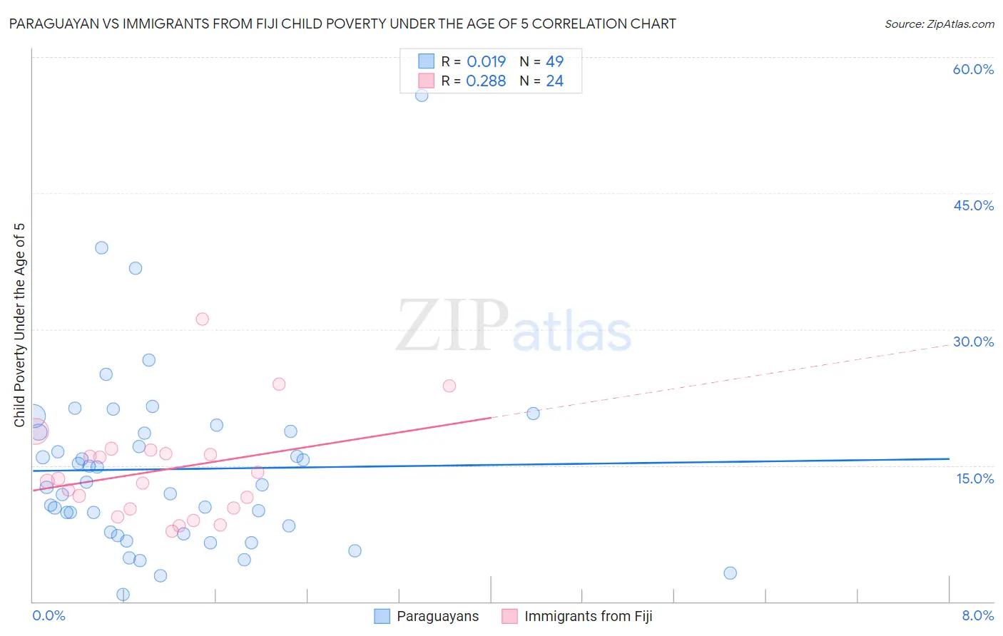Paraguayan vs Immigrants from Fiji Child Poverty Under the Age of 5