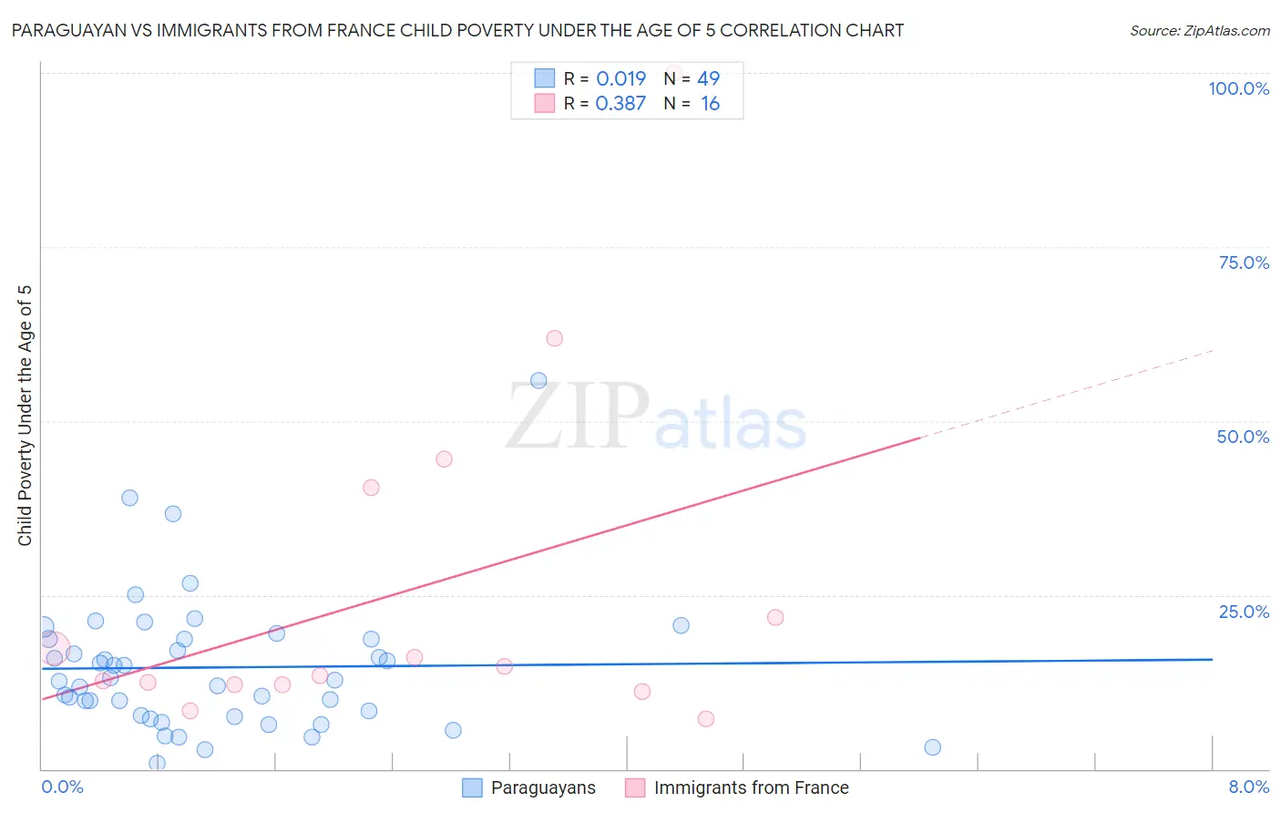 Paraguayan vs Immigrants from France Child Poverty Under the Age of 5