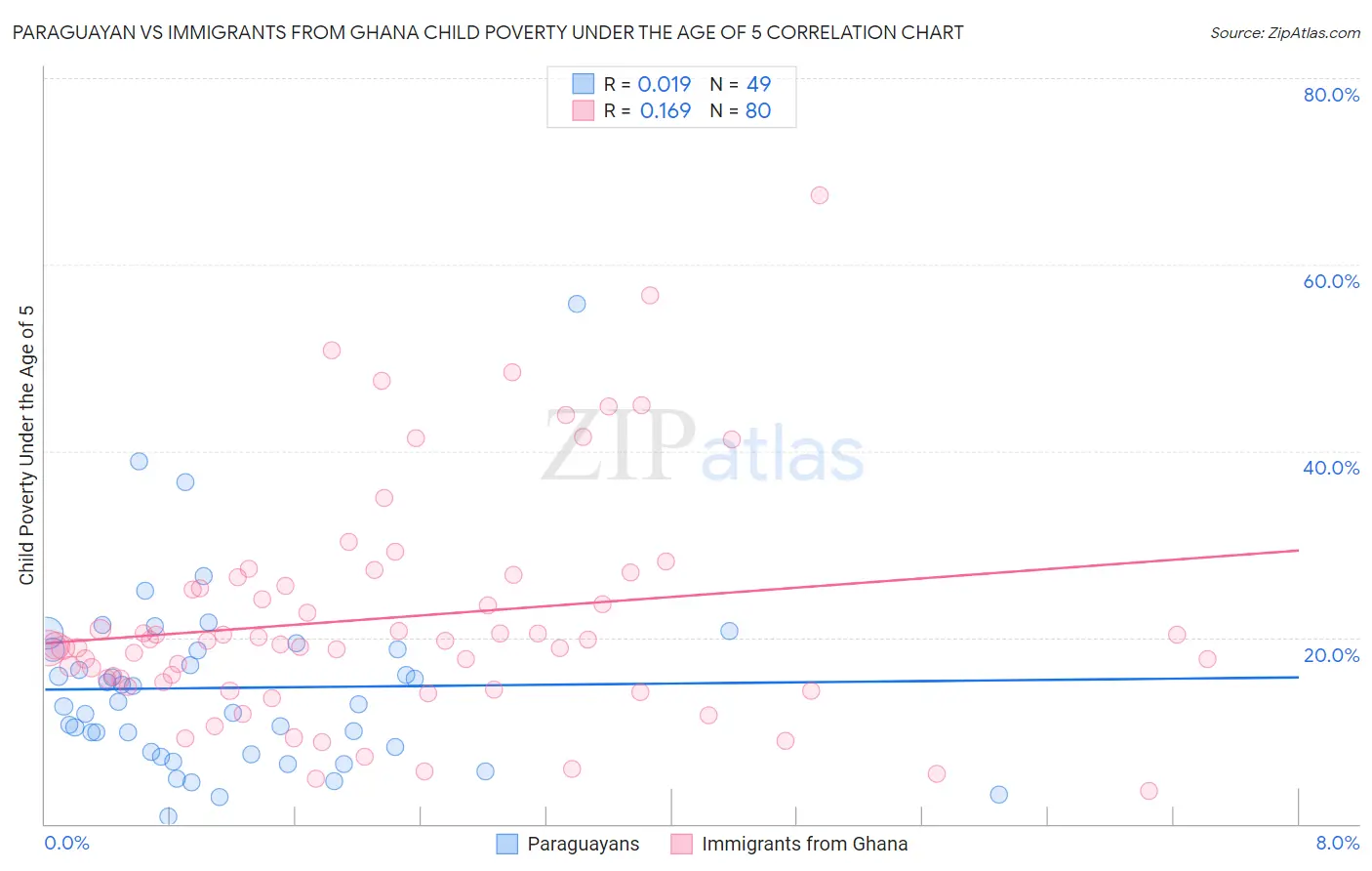 Paraguayan vs Immigrants from Ghana Child Poverty Under the Age of 5