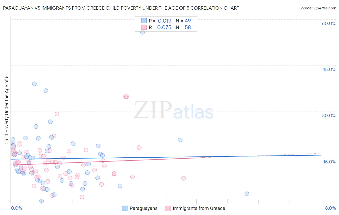 Paraguayan vs Immigrants from Greece Child Poverty Under the Age of 5
