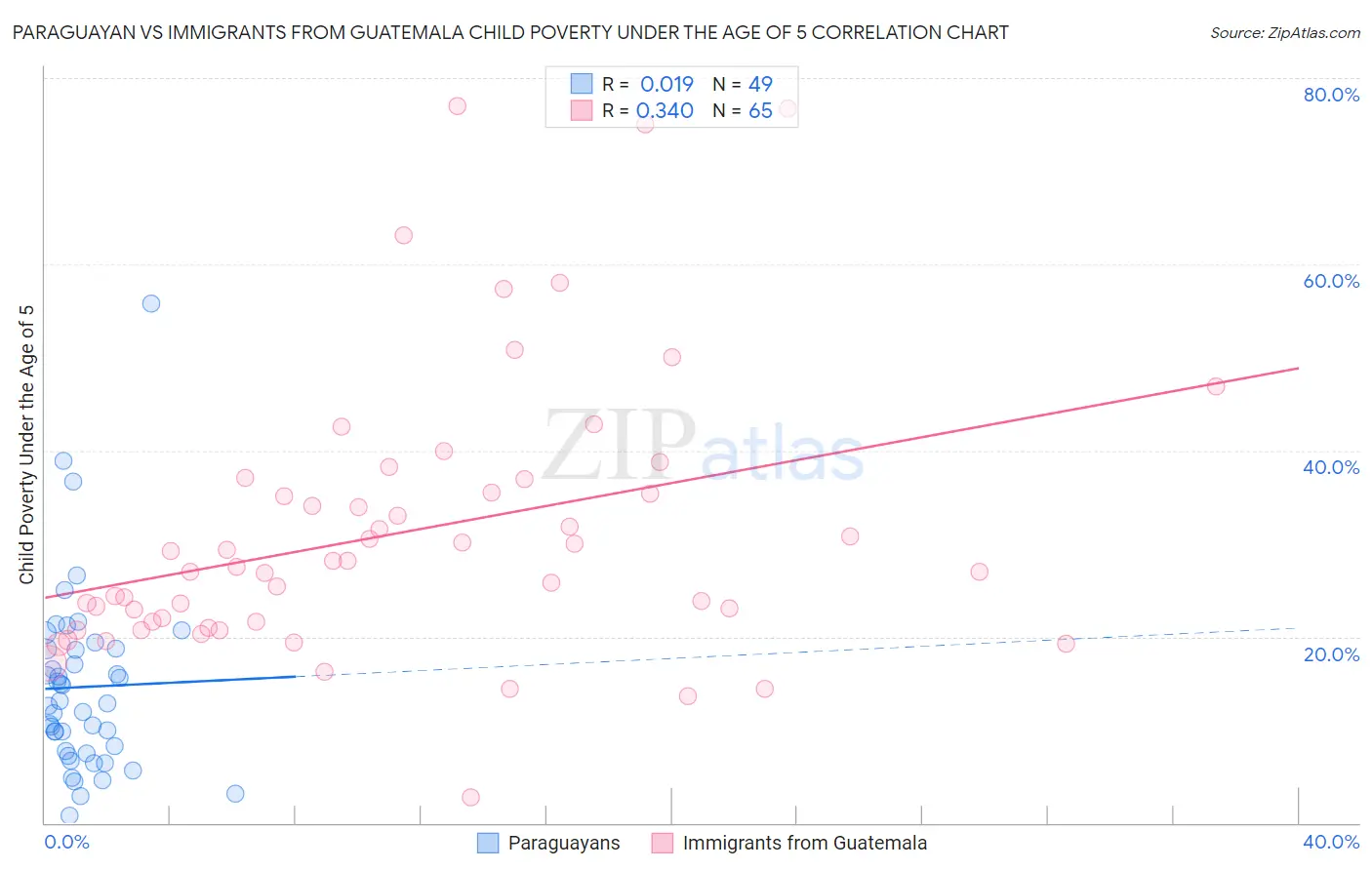 Paraguayan vs Immigrants from Guatemala Child Poverty Under the Age of 5