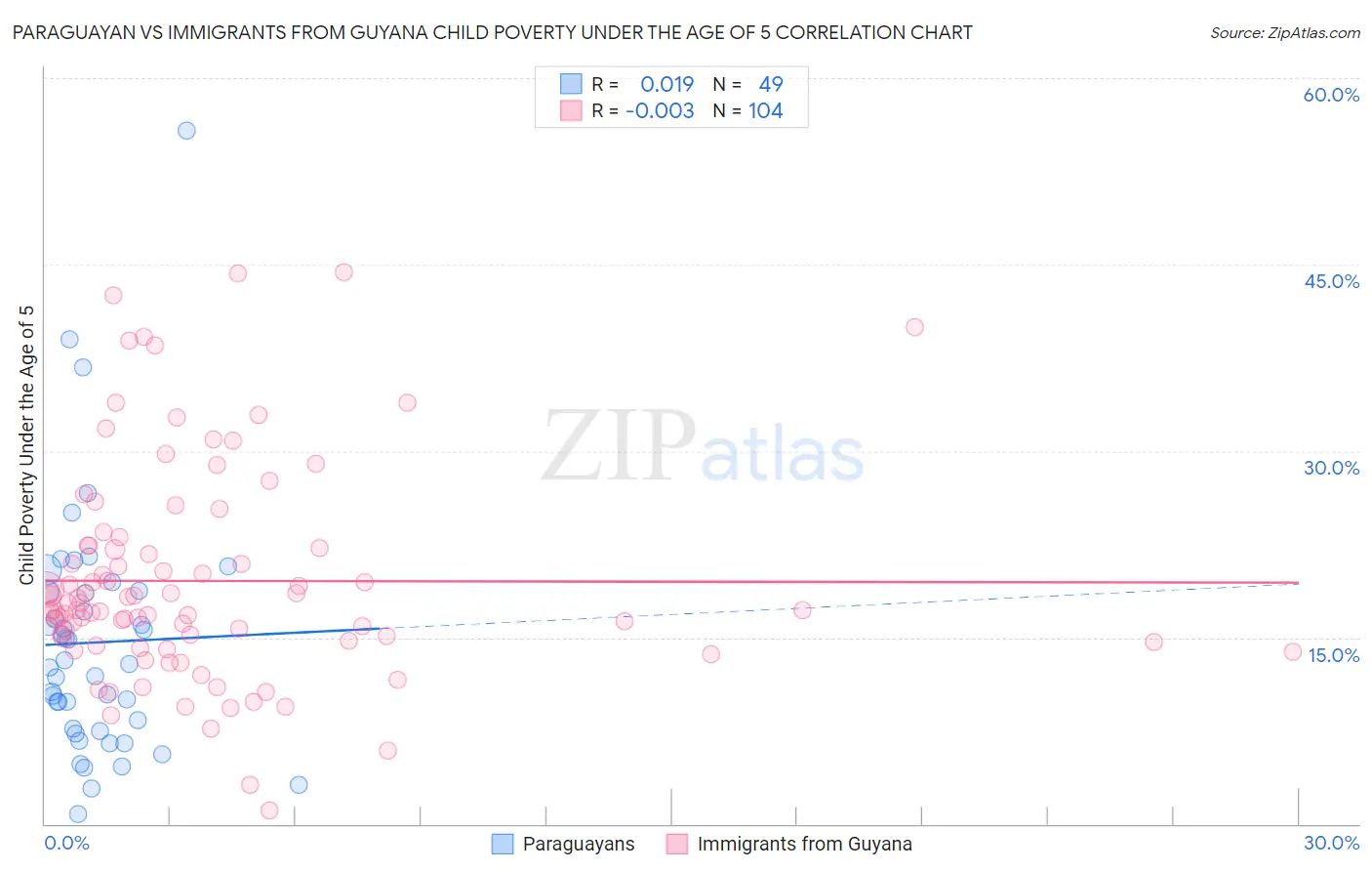 Paraguayan vs Immigrants from Guyana Child Poverty Under the Age of 5