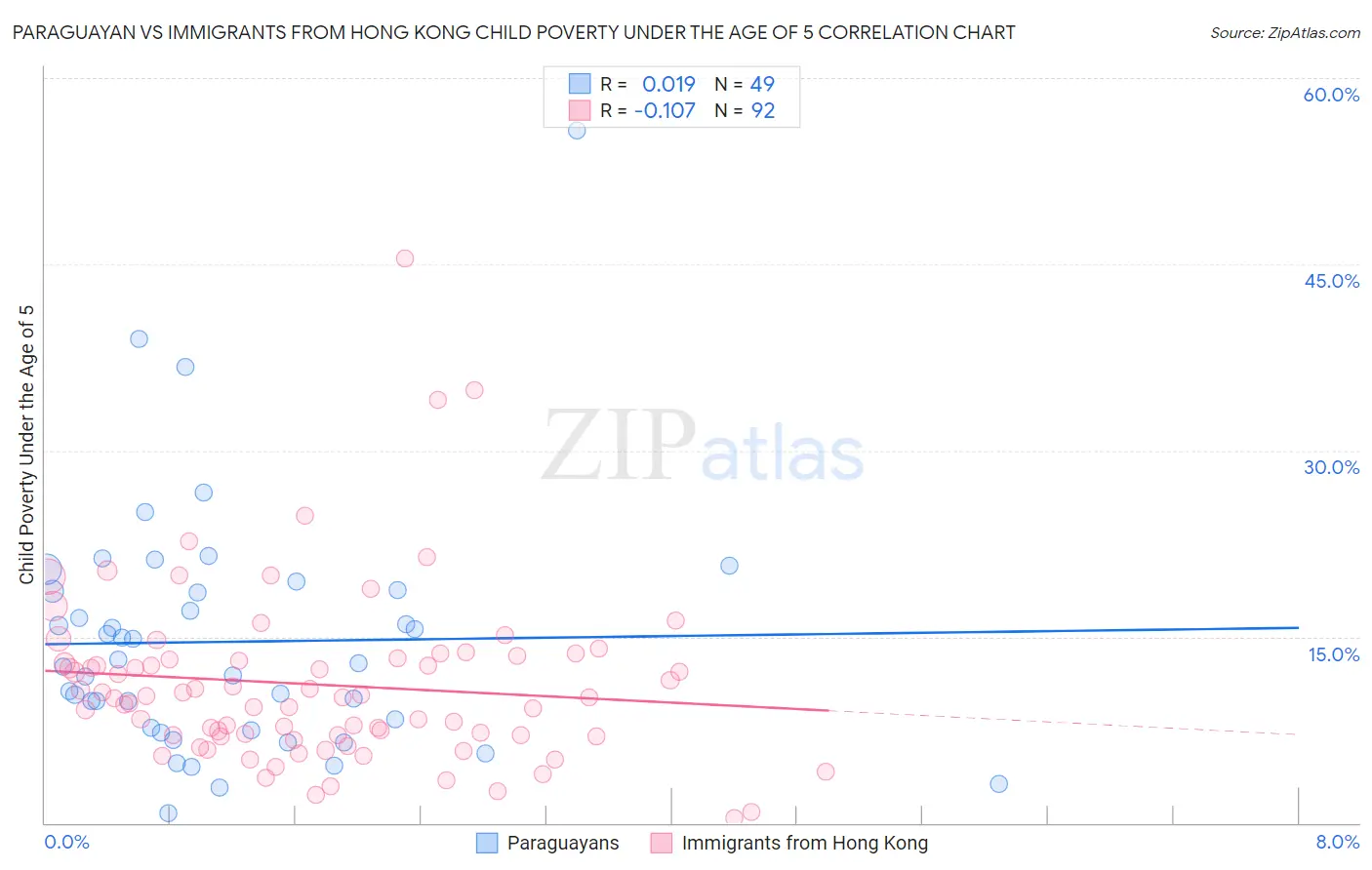 Paraguayan vs Immigrants from Hong Kong Child Poverty Under the Age of 5