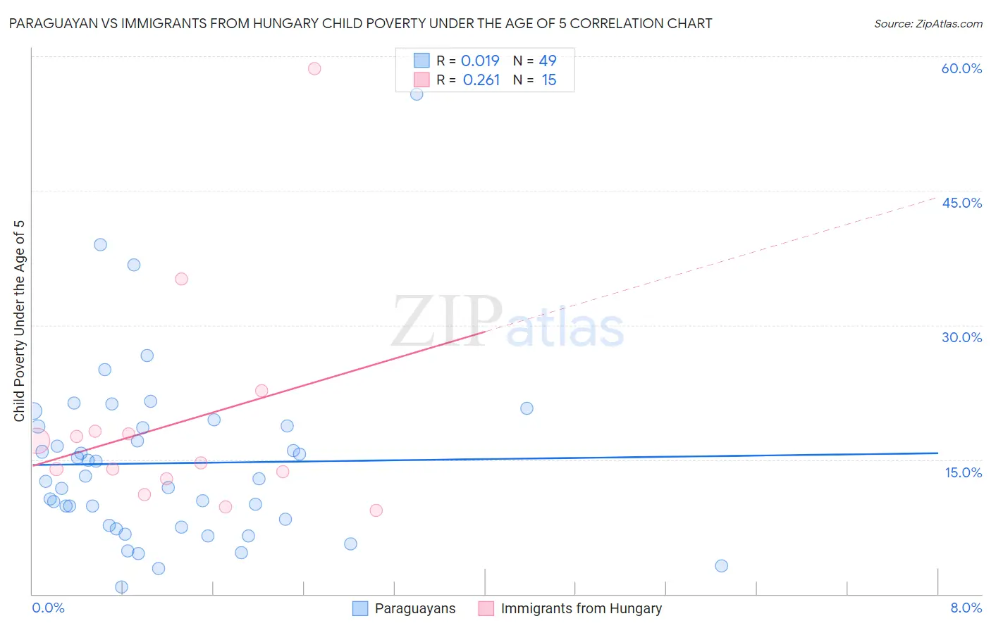 Paraguayan vs Immigrants from Hungary Child Poverty Under the Age of 5