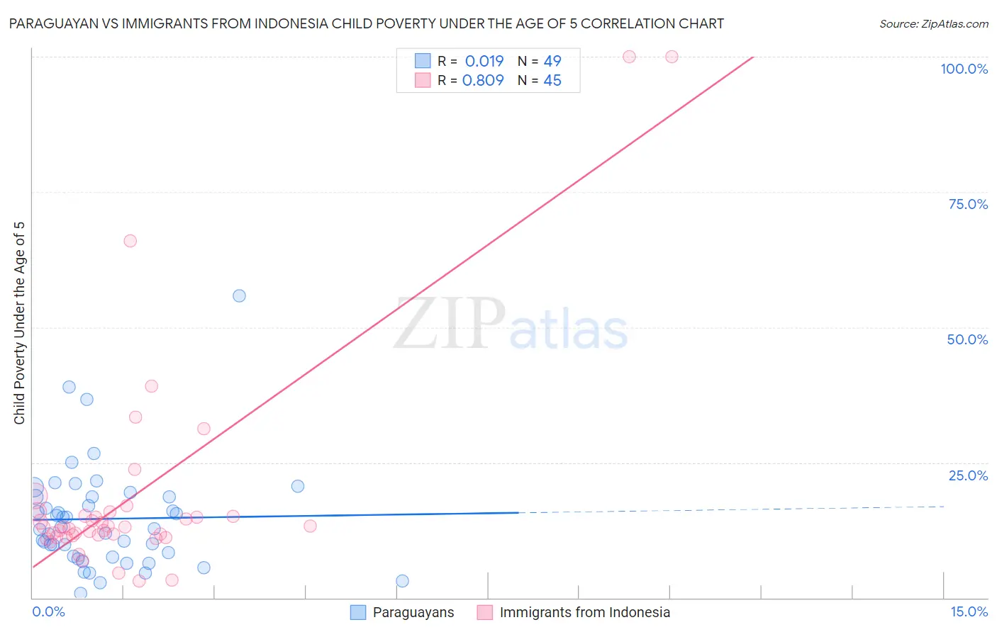 Paraguayan vs Immigrants from Indonesia Child Poverty Under the Age of 5