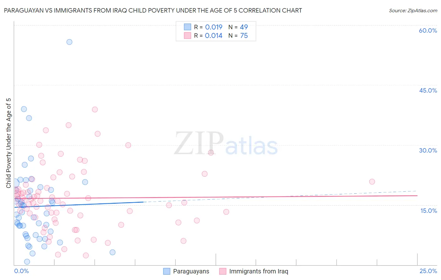 Paraguayan vs Immigrants from Iraq Child Poverty Under the Age of 5