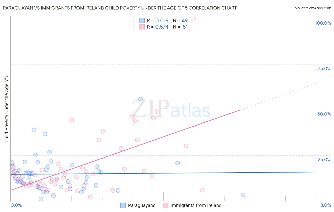 Paraguayan vs Immigrants from Ireland Child Poverty Under the Age of 5