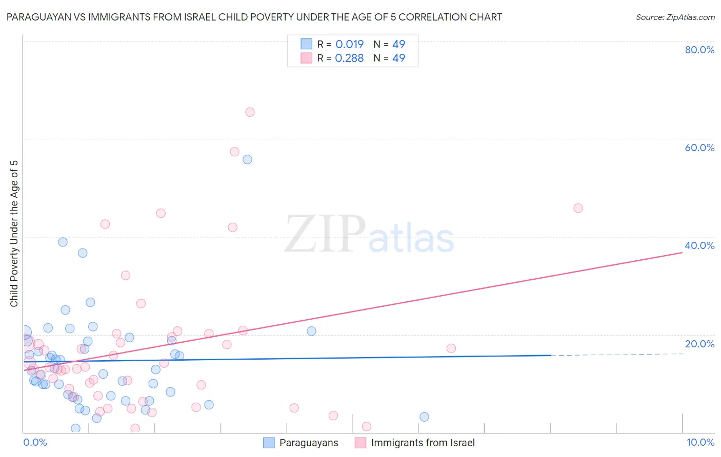 Paraguayan vs Immigrants from Israel Child Poverty Under the Age of 5