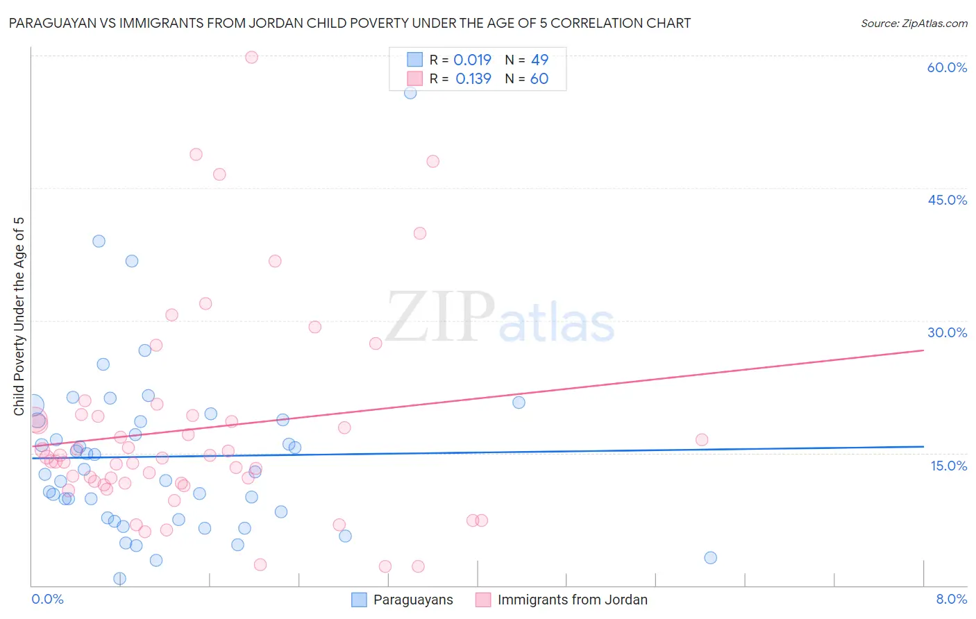 Paraguayan vs Immigrants from Jordan Child Poverty Under the Age of 5
