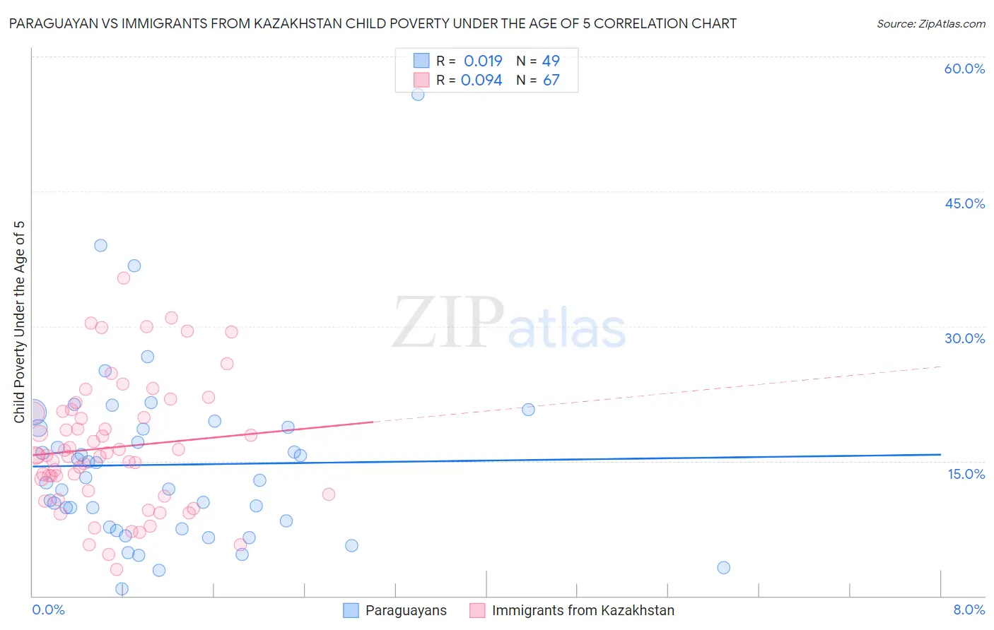 Paraguayan vs Immigrants from Kazakhstan Child Poverty Under the Age of 5