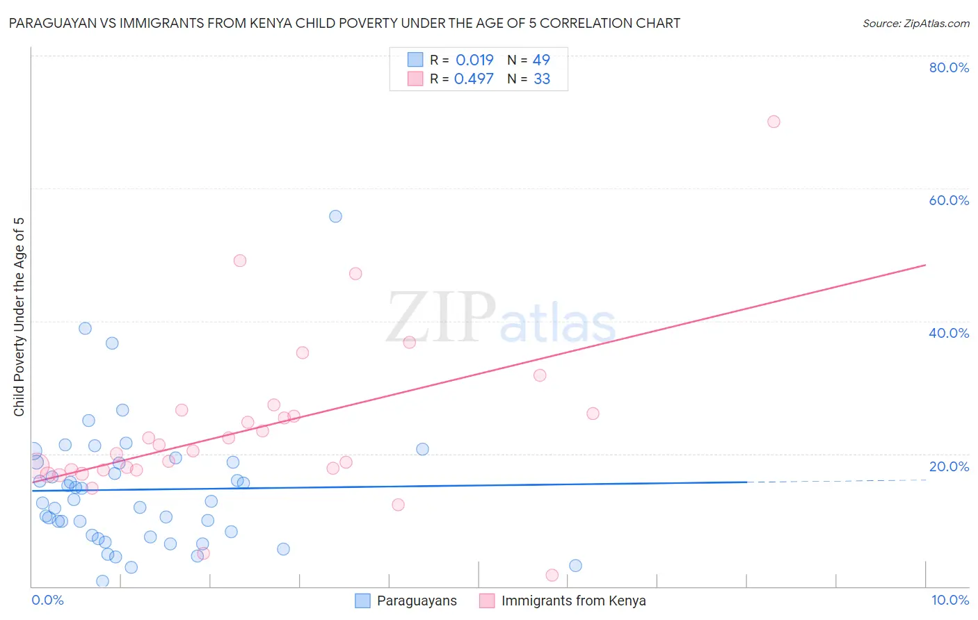 Paraguayan vs Immigrants from Kenya Child Poverty Under the Age of 5
