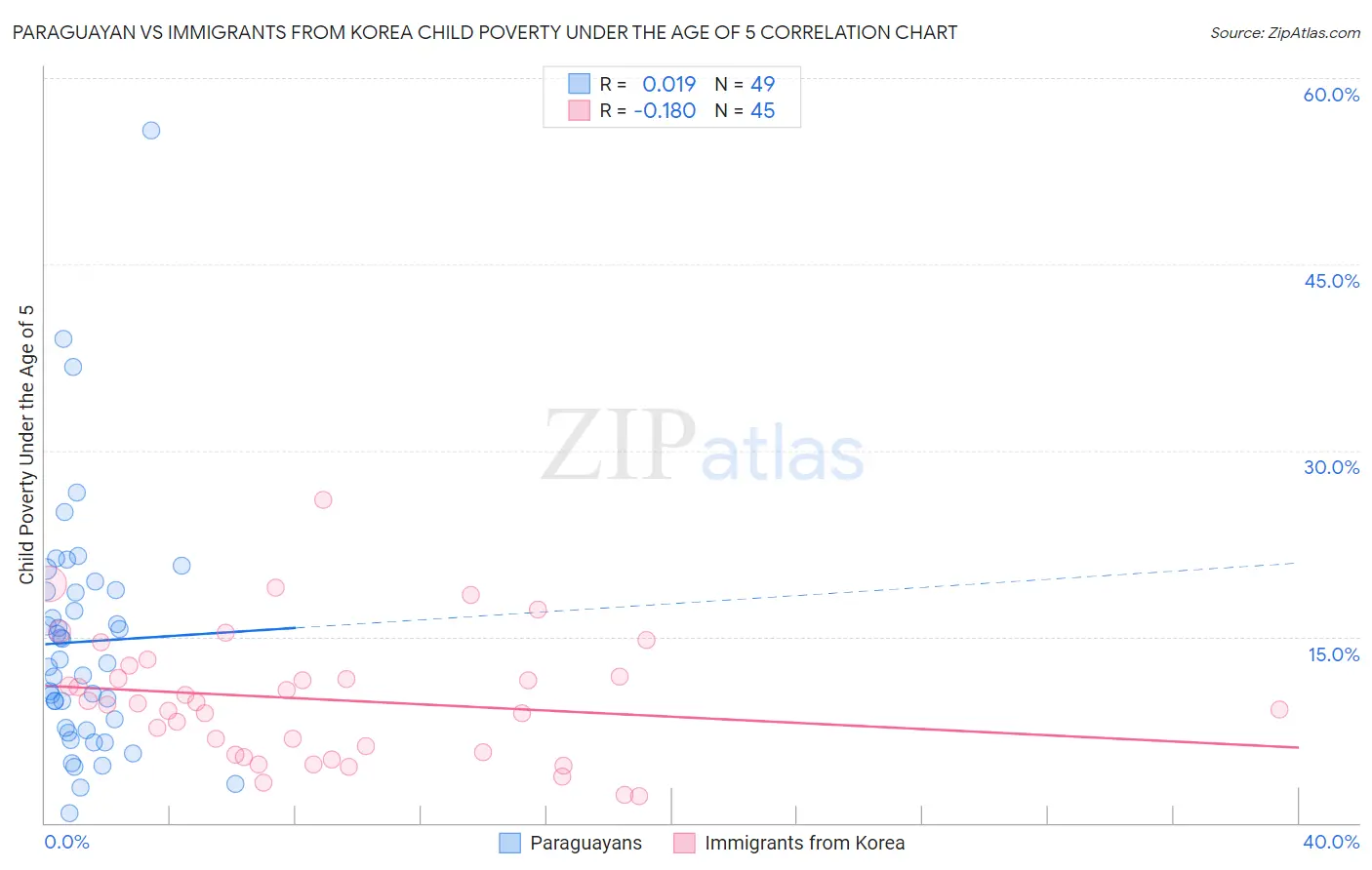 Paraguayan vs Immigrants from Korea Child Poverty Under the Age of 5