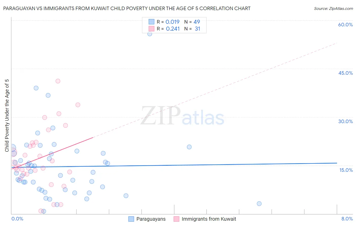 Paraguayan vs Immigrants from Kuwait Child Poverty Under the Age of 5