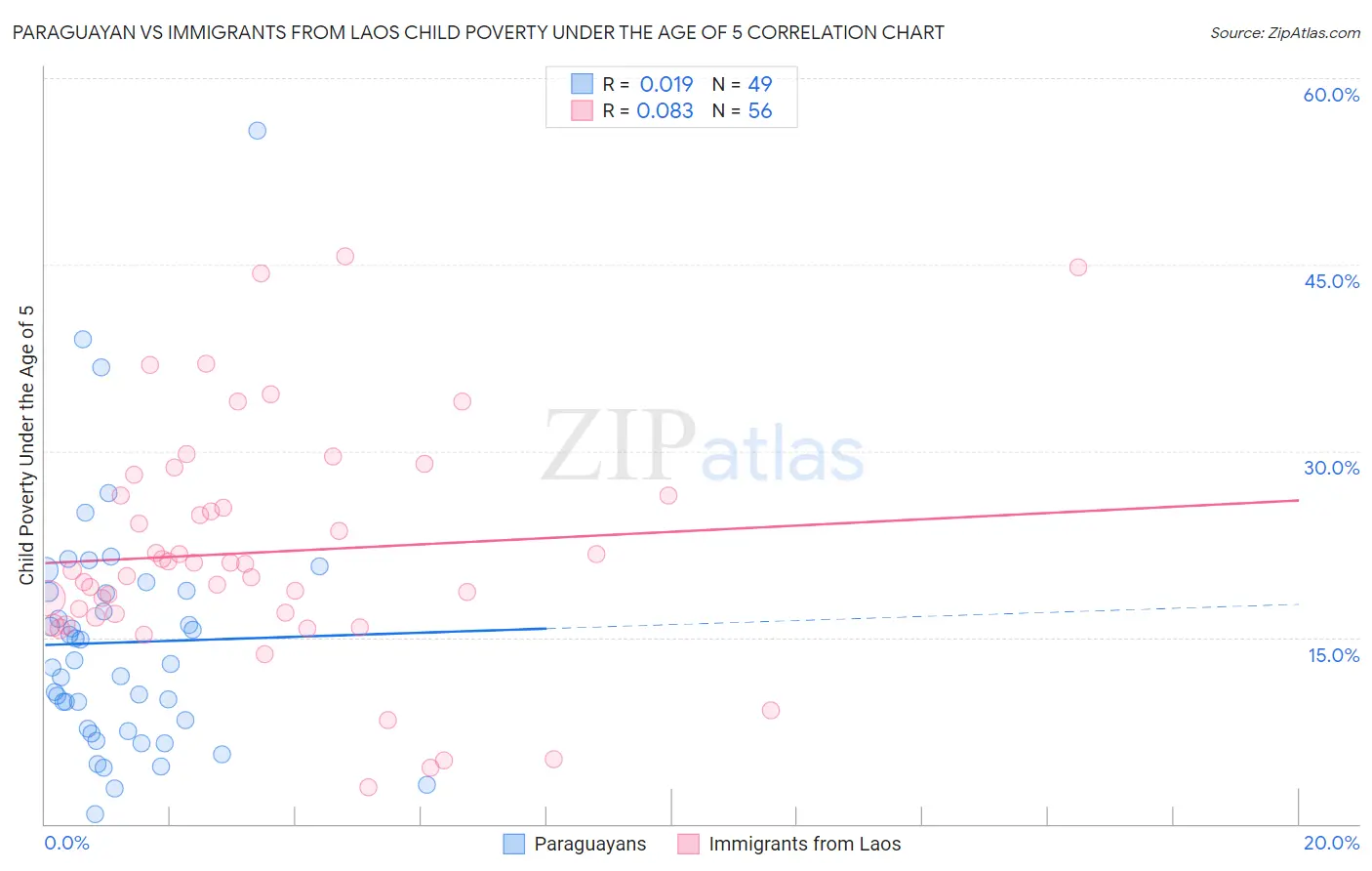 Paraguayan vs Immigrants from Laos Child Poverty Under the Age of 5