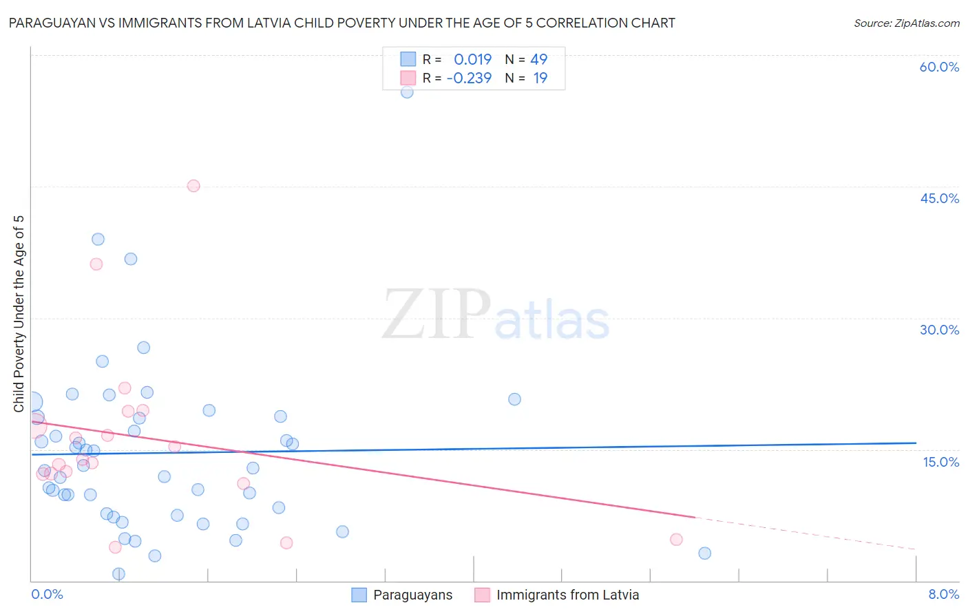 Paraguayan vs Immigrants from Latvia Child Poverty Under the Age of 5