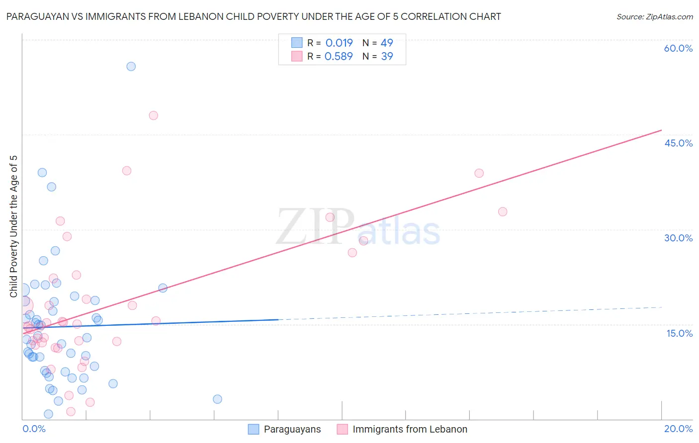 Paraguayan vs Immigrants from Lebanon Child Poverty Under the Age of 5