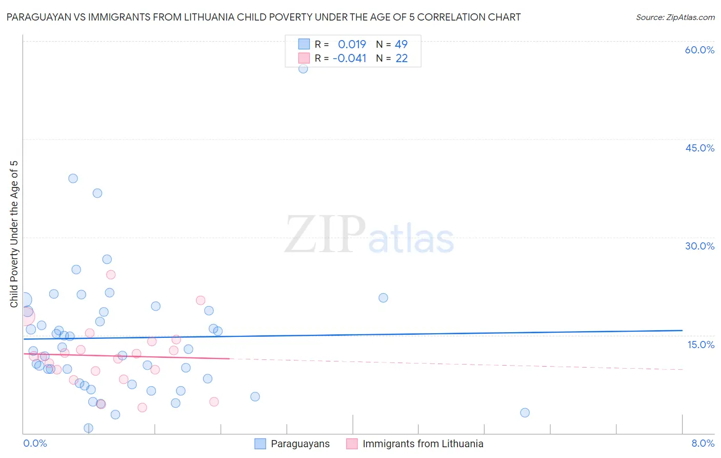 Paraguayan vs Immigrants from Lithuania Child Poverty Under the Age of 5