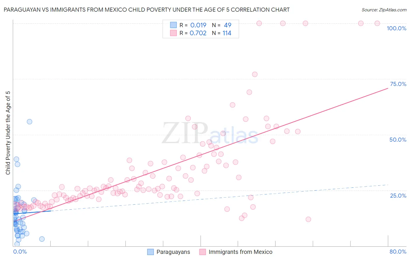 Paraguayan vs Immigrants from Mexico Child Poverty Under the Age of 5