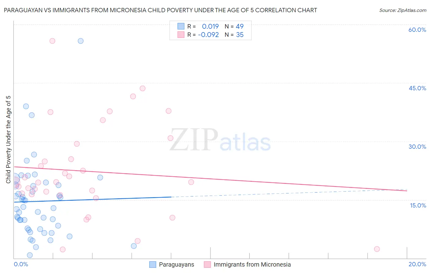 Paraguayan vs Immigrants from Micronesia Child Poverty Under the Age of 5