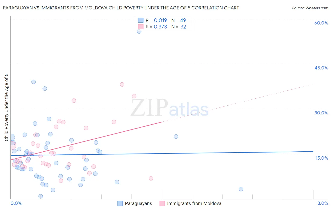 Paraguayan vs Immigrants from Moldova Child Poverty Under the Age of 5