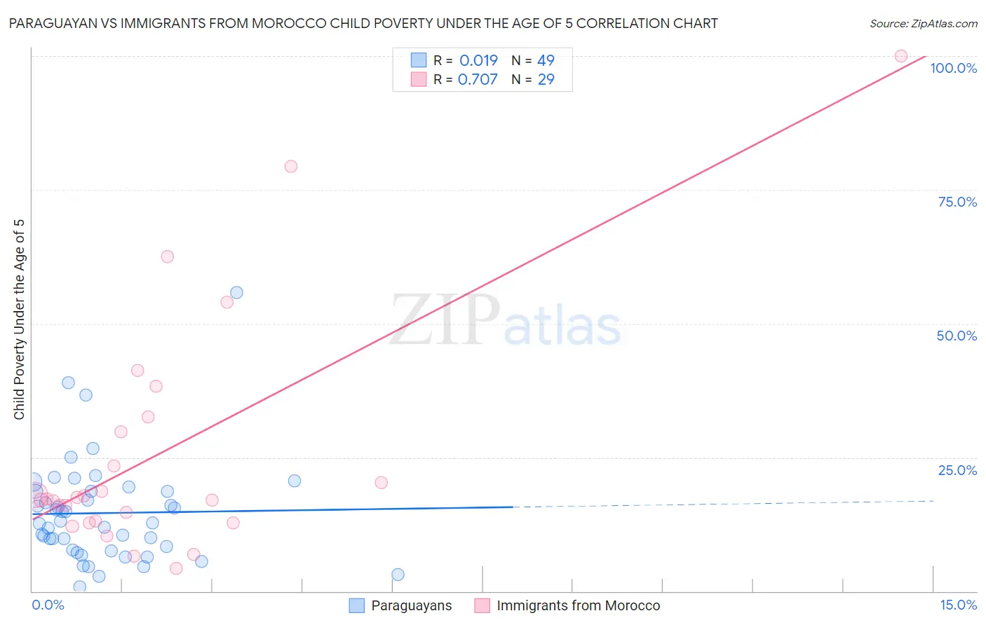 Paraguayan vs Immigrants from Morocco Child Poverty Under the Age of 5