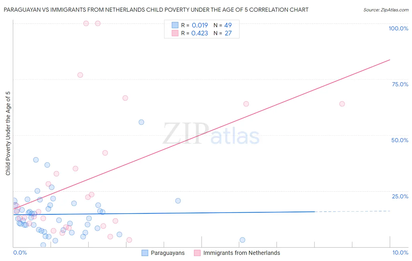 Paraguayan vs Immigrants from Netherlands Child Poverty Under the Age of 5