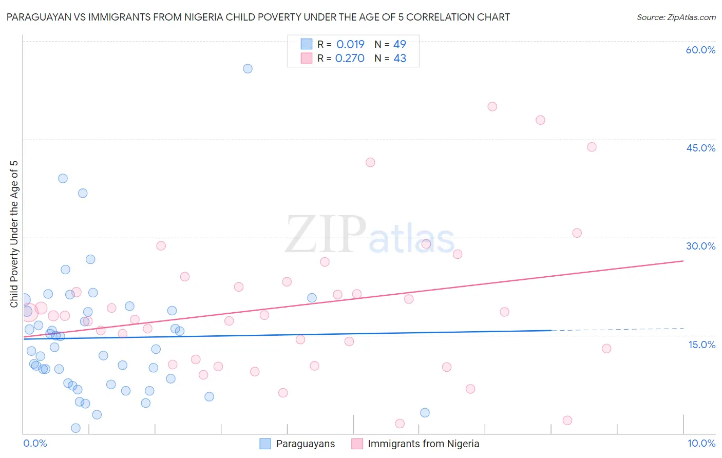 Paraguayan vs Immigrants from Nigeria Child Poverty Under the Age of 5