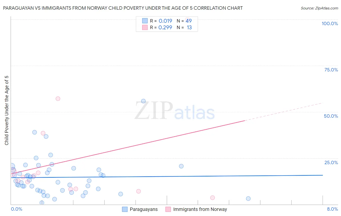 Paraguayan vs Immigrants from Norway Child Poverty Under the Age of 5