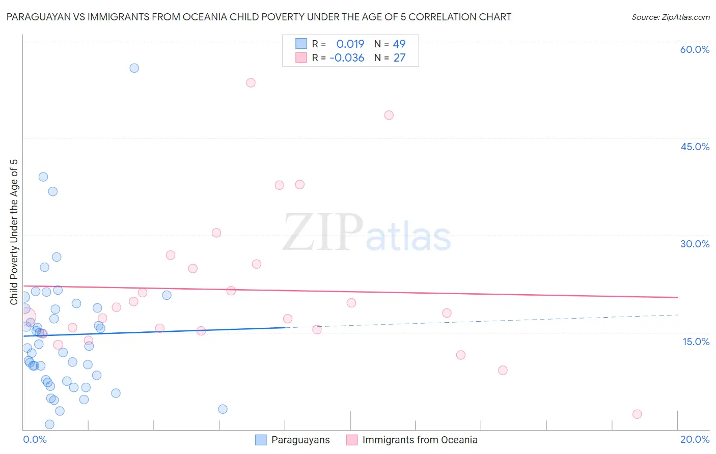 Paraguayan vs Immigrants from Oceania Child Poverty Under the Age of 5