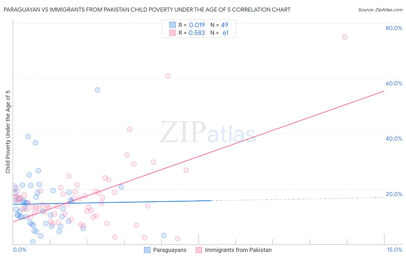 Paraguayan vs Immigrants from Pakistan Child Poverty Under the Age of 5