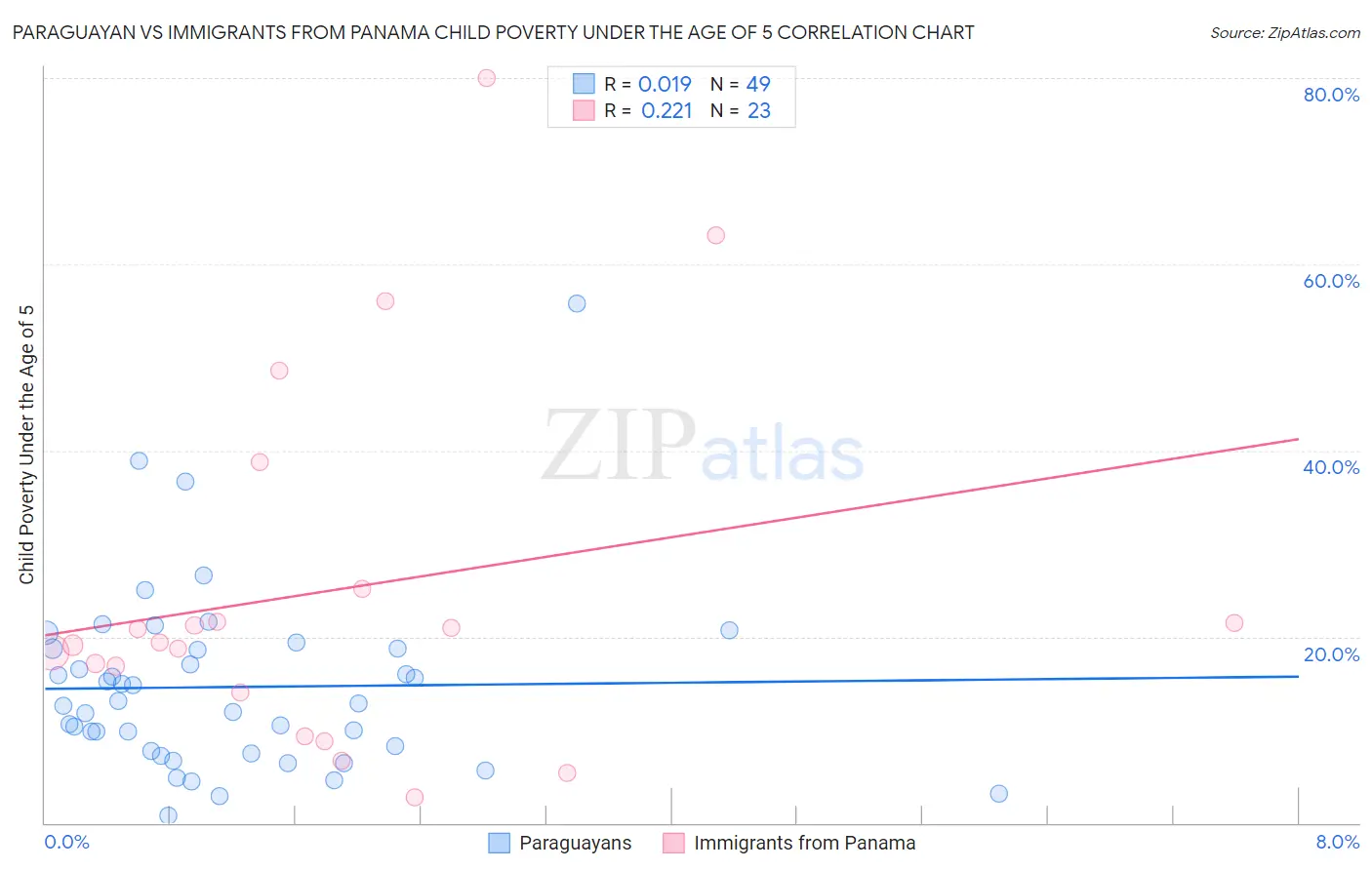 Paraguayan vs Immigrants from Panama Child Poverty Under the Age of 5