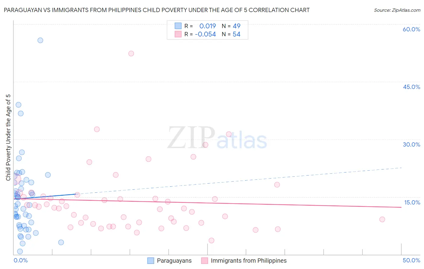 Paraguayan vs Immigrants from Philippines Child Poverty Under the Age of 5