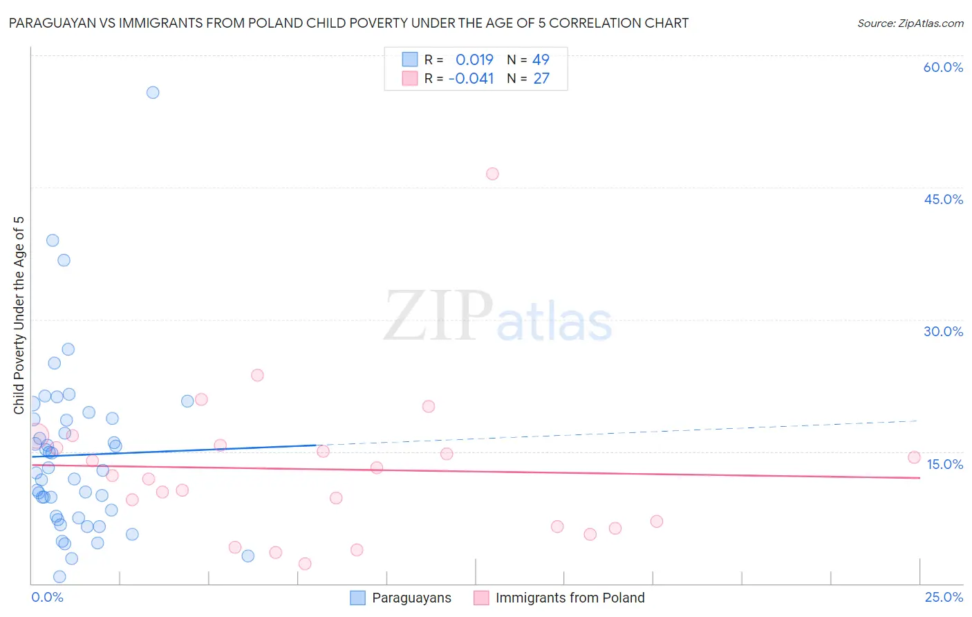 Paraguayan vs Immigrants from Poland Child Poverty Under the Age of 5