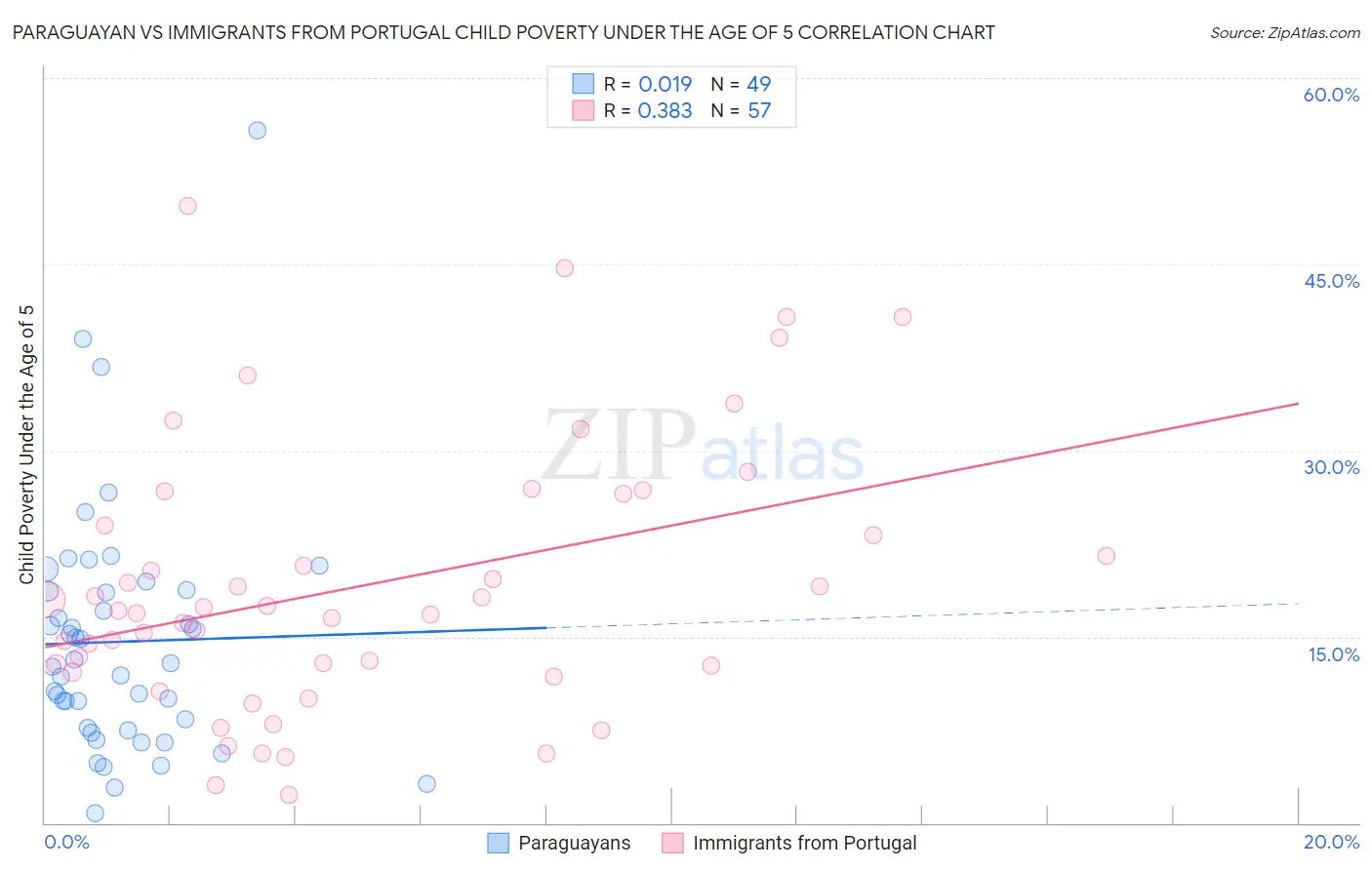 Paraguayan vs Immigrants from Portugal Child Poverty Under the Age of 5