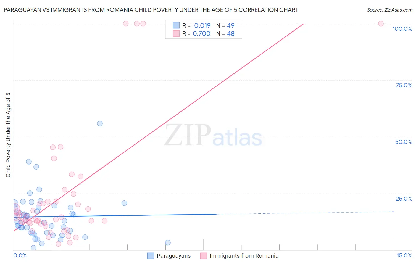 Paraguayan vs Immigrants from Romania Child Poverty Under the Age of 5