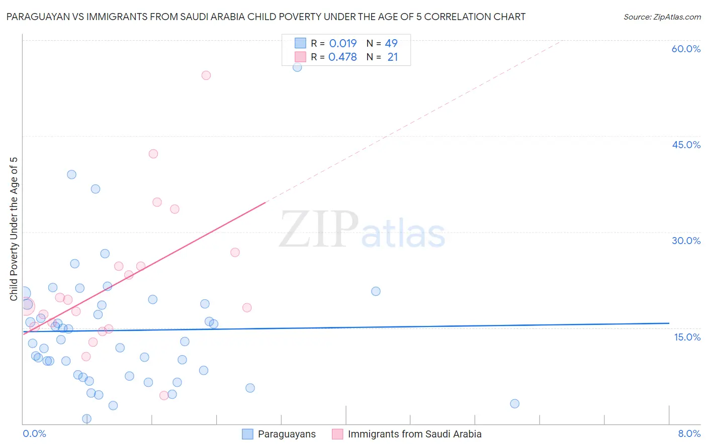 Paraguayan vs Immigrants from Saudi Arabia Child Poverty Under the Age of 5