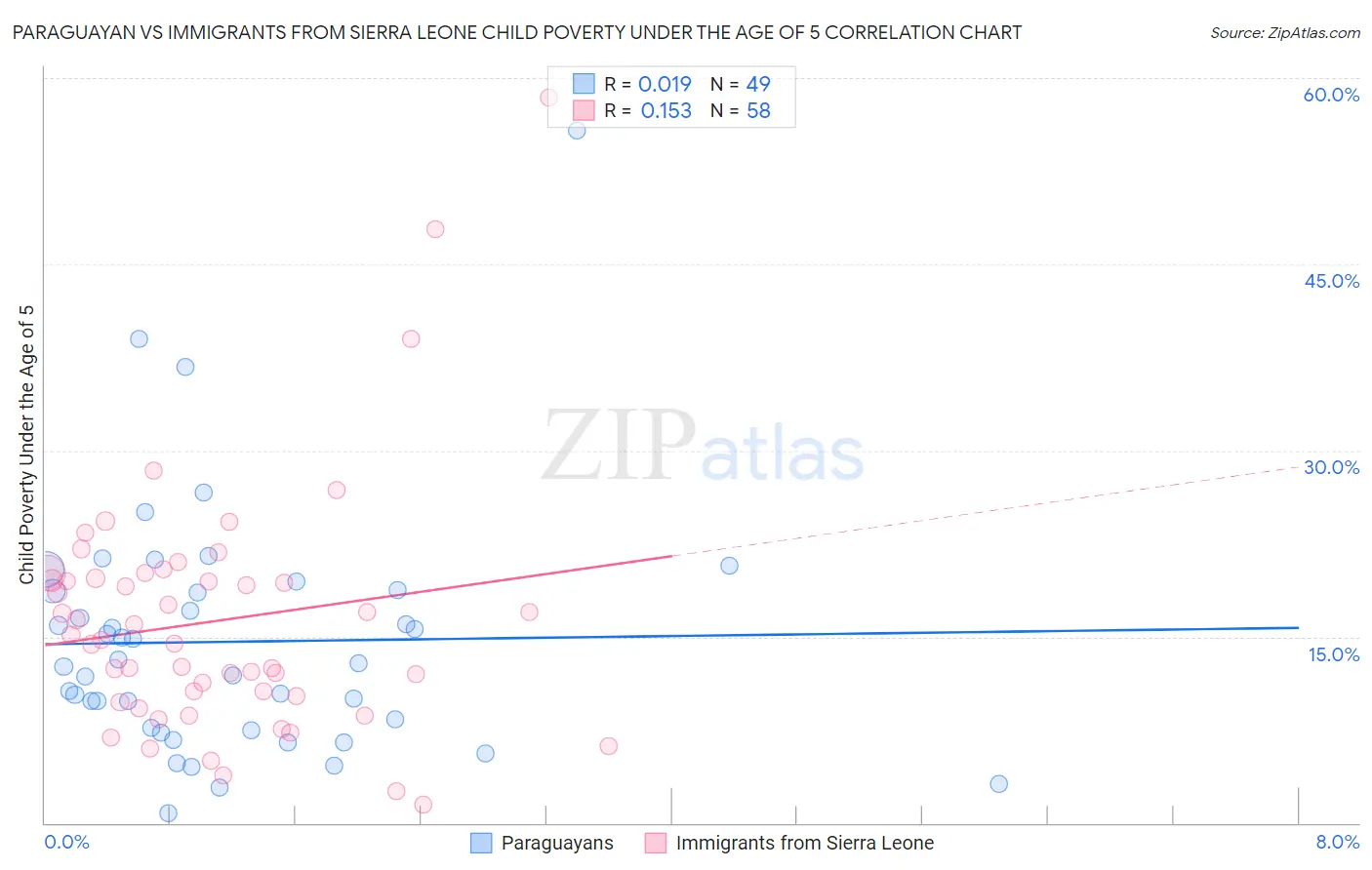 Paraguayan vs Immigrants from Sierra Leone Child Poverty Under the Age of 5