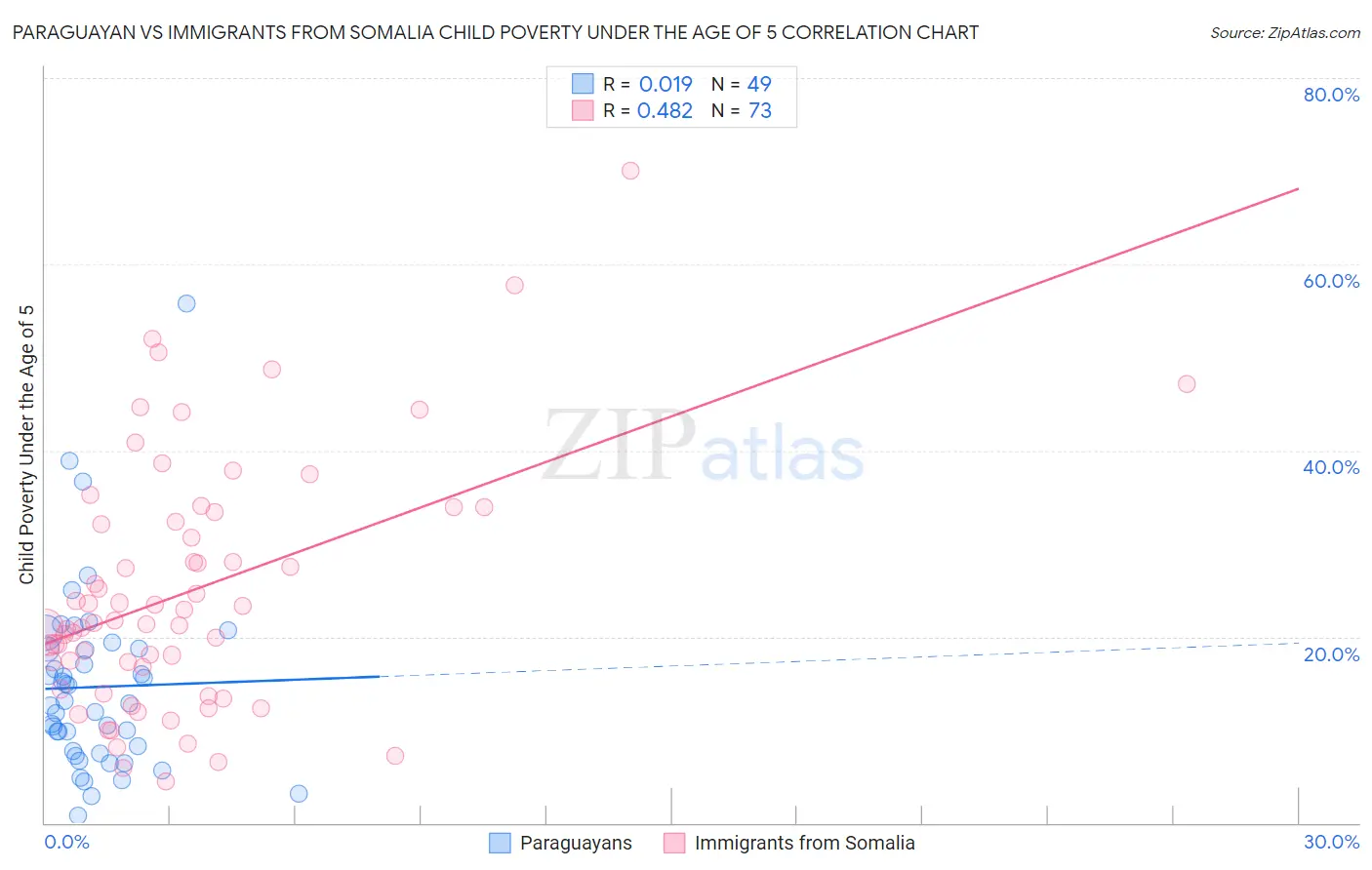 Paraguayan vs Immigrants from Somalia Child Poverty Under the Age of 5