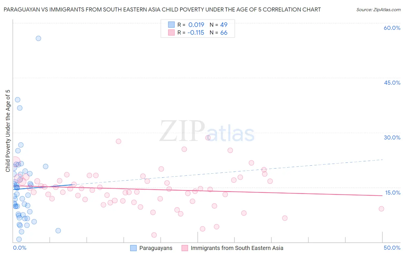 Paraguayan vs Immigrants from South Eastern Asia Child Poverty Under the Age of 5