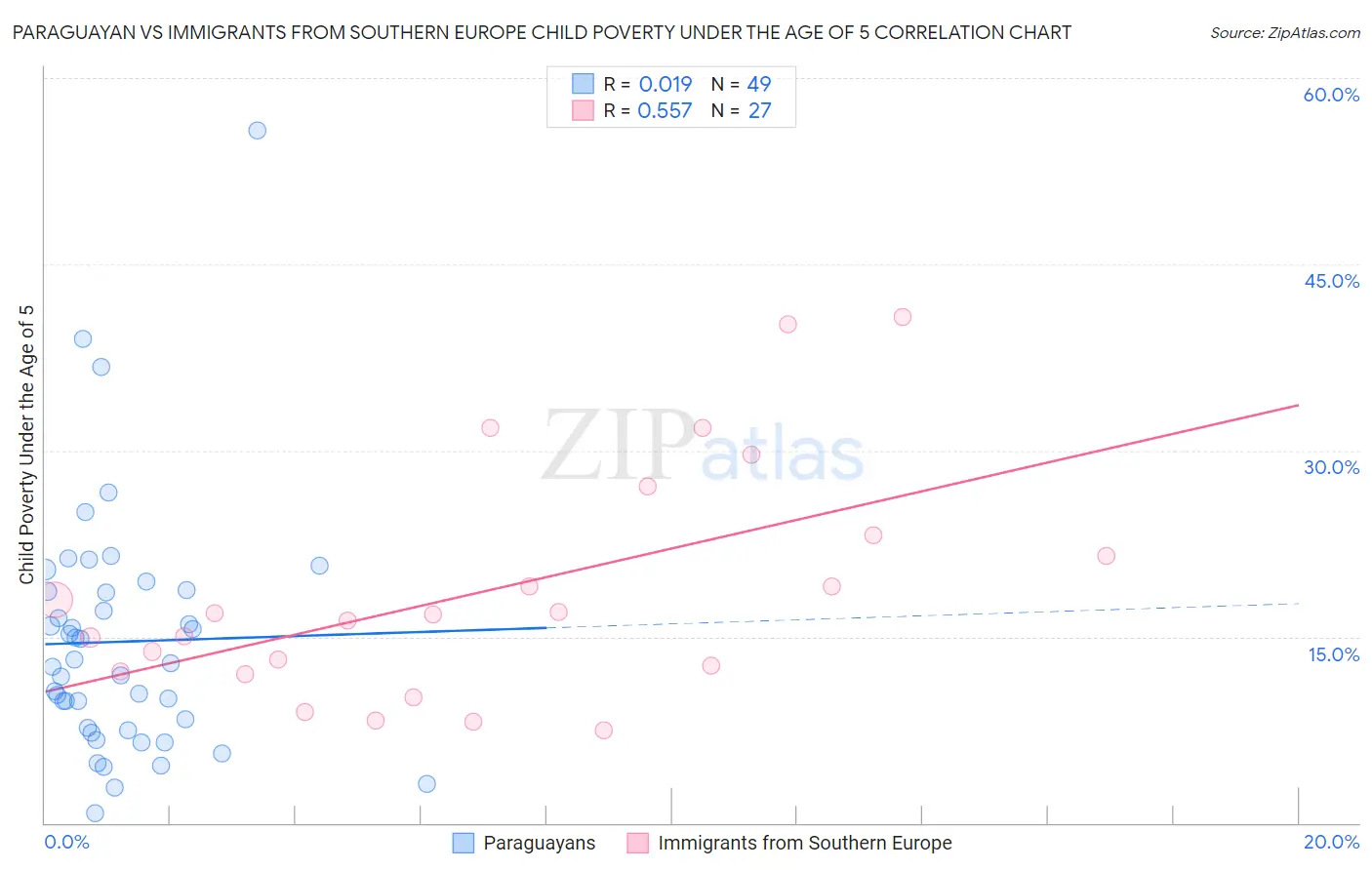 Paraguayan vs Immigrants from Southern Europe Child Poverty Under the Age of 5