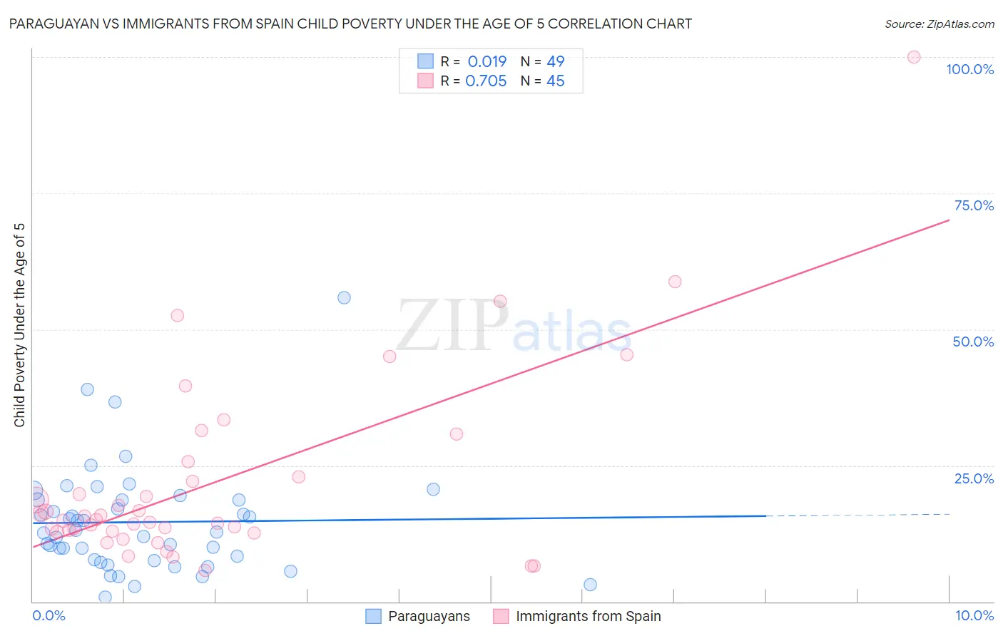 Paraguayan vs Immigrants from Spain Child Poverty Under the Age of 5