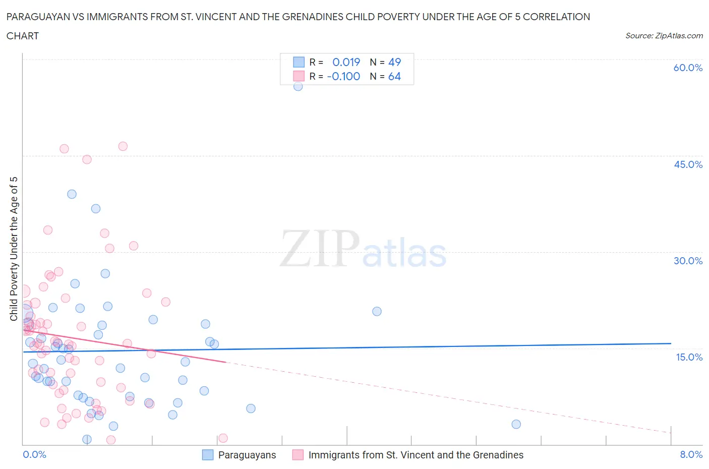Paraguayan vs Immigrants from St. Vincent and the Grenadines Child Poverty Under the Age of 5
